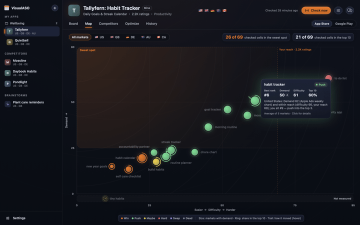 The VisualASO Map for a made-up habit tracker: keywords placed by demand and difficulty, the sweet spot shaded, a card open on habit tracker